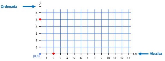 PLANO CARTESIANO – DISTANCIA ENTRE DOS PUNTOS a