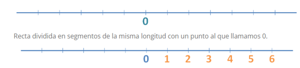 UBICACIÓN DE NUMEROS ENTEROS EN LA RECTA NUMERICA image