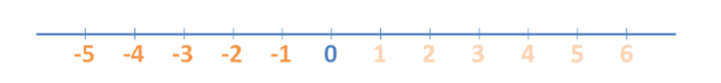 UBICACIÓN DE NUMEROS ENTEROS EN LA RECTA NUMERICA image