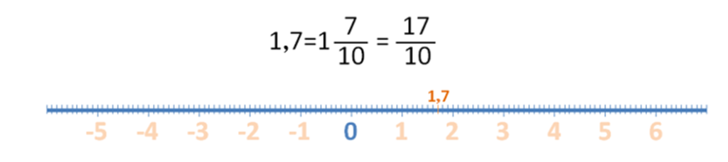 UBICACIÓN DE NUMEROS ENTEROS EN LA RECTA NUMERICA image