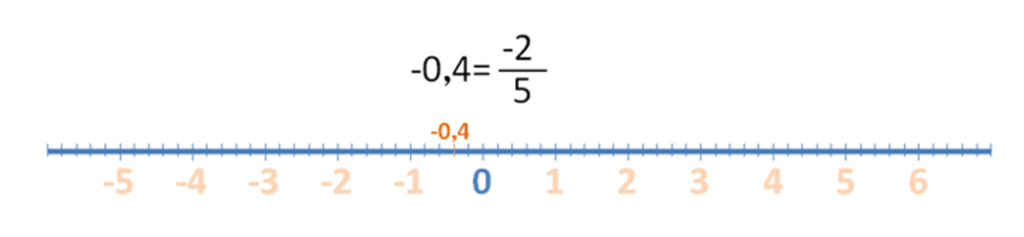UBICACIÓN DE NUMEROS ENTEROS EN LA RECTA NUMERICA image